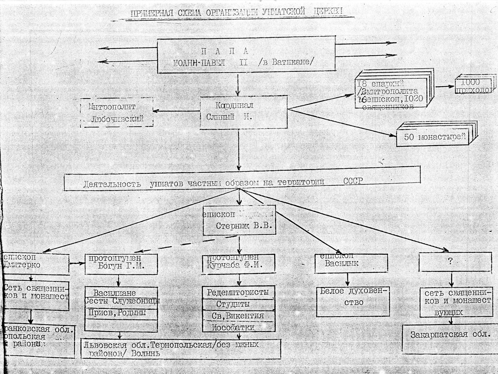Приблизна схема організації УГКЦ у підпіллі. З матеріалів органів держбезпеки СРСР